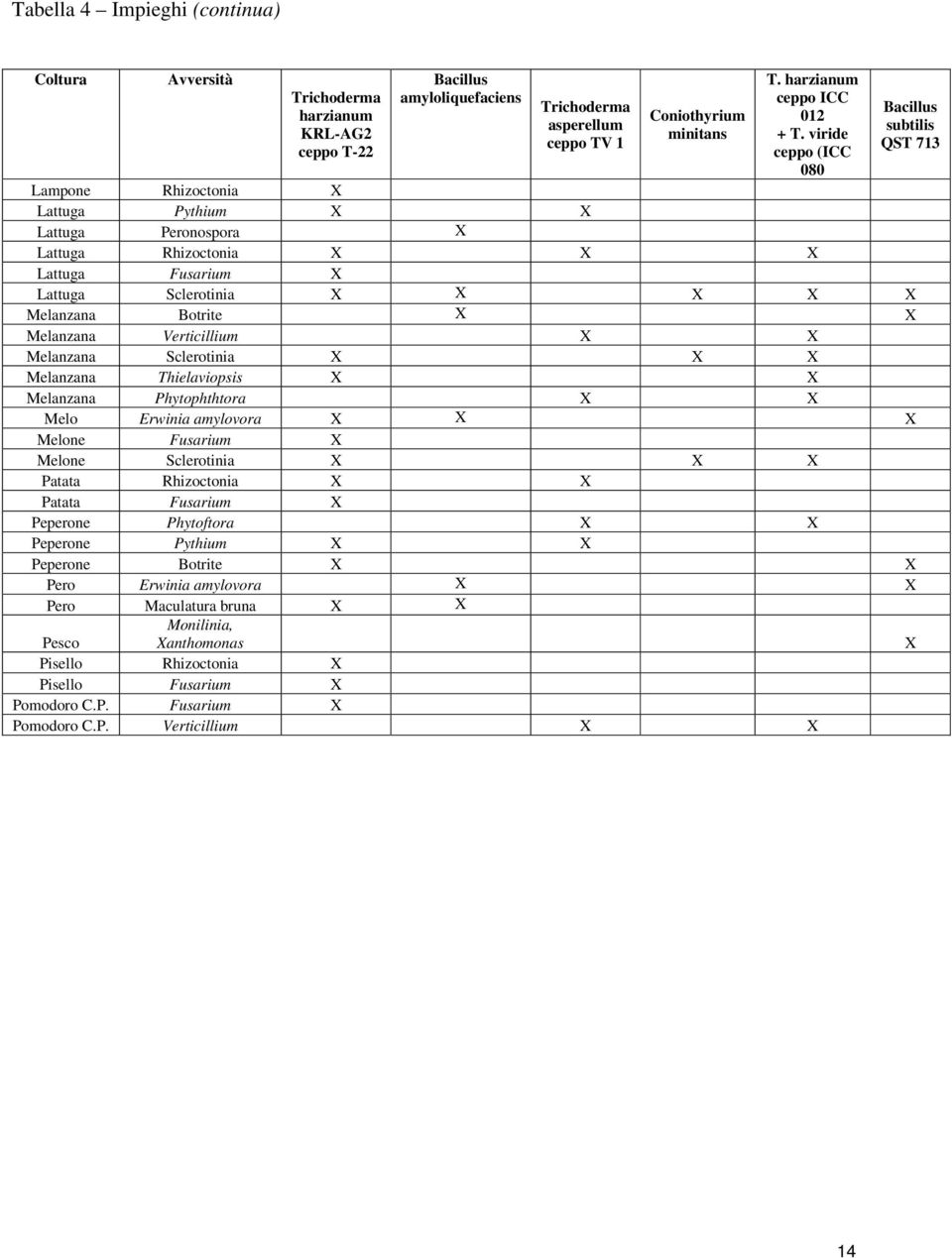 viride ceppo (ICC 080 Lampone Rhizoctonia X Lattuga Pythium X X Lattuga Peronospora X Lattuga Rhizoctonia X X X Lattuga Fusarium X Lattuga Sclerotinia X X X X X Melanzana Botrite X X Melanzana