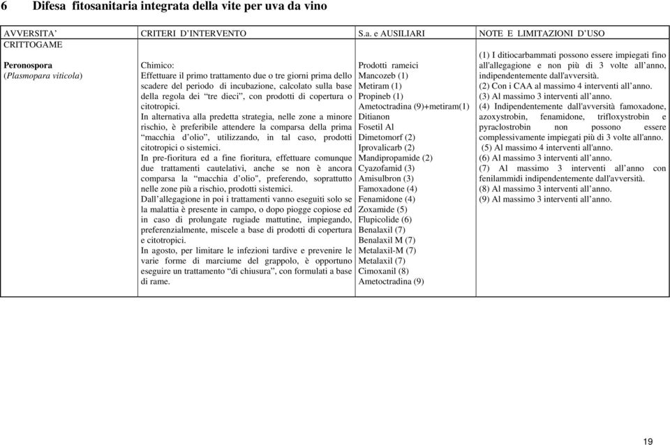 itaria integrata della vite per uva da vino AVVERSITA CRITERI D INTERVENTO S.a. e AUSILIARI NOTE E LIMITAZIONI D USO CRITTOGAME Peronospora (Plasmopara viticola) Effettuare il primo trattamento due o