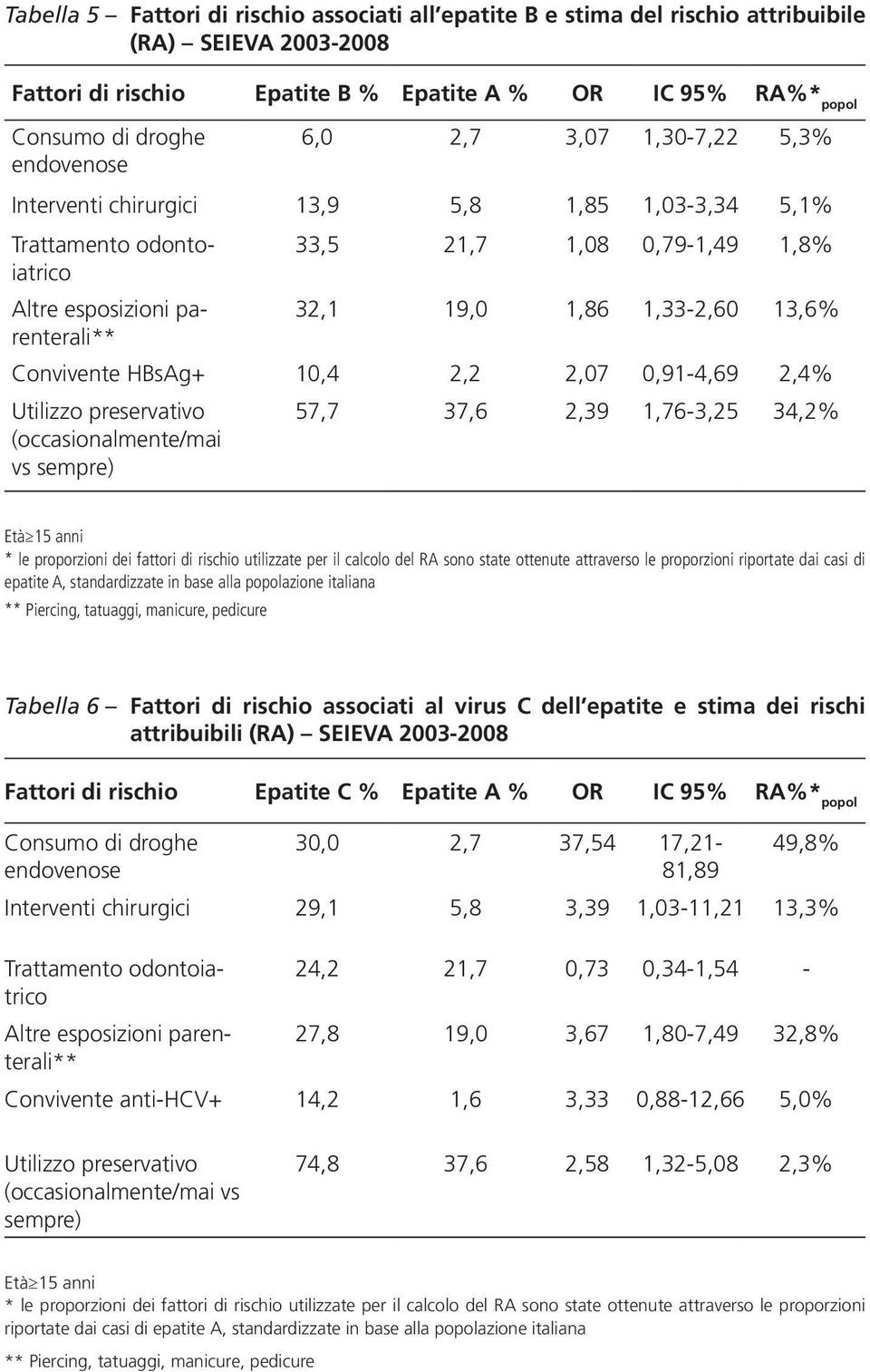 13,6% Convivente HBsAg+ 10,4 2,2 2,07 0,91-4,69 2,4% Utilizzo preservativo (occasionalmente/mai vs sempre) 57,7 37,6 2,39 1,76-3,25 34,2% Età 15 anni * le proporzioni dei fattori di rischio