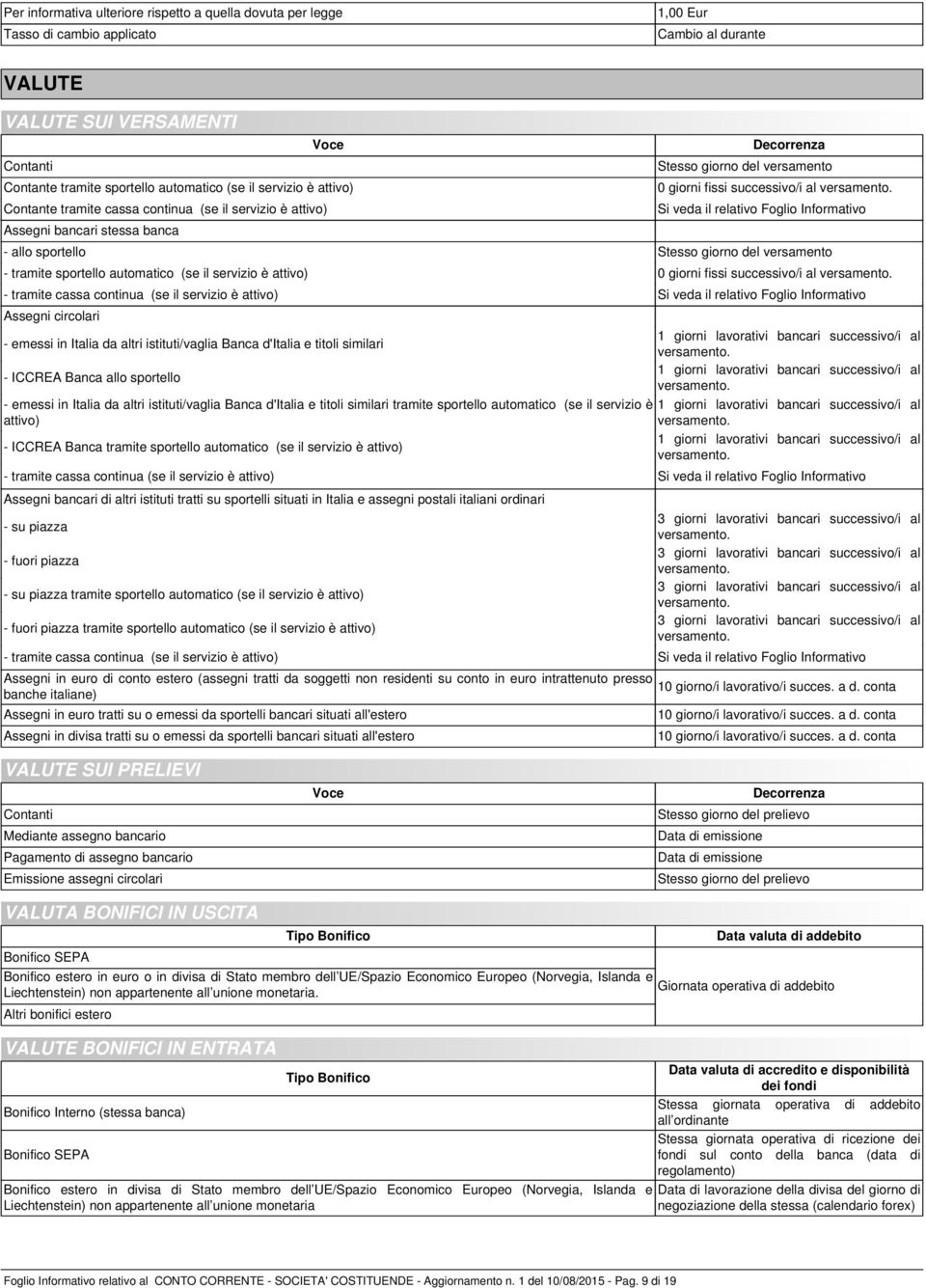 Foglio Informativo - allo sportello Stesso giorno del versamento - tramite sportello automatico (se il servizio è attivo) 0 giorni fissi successivo/i al - tramite cassa continua (se il servizio è