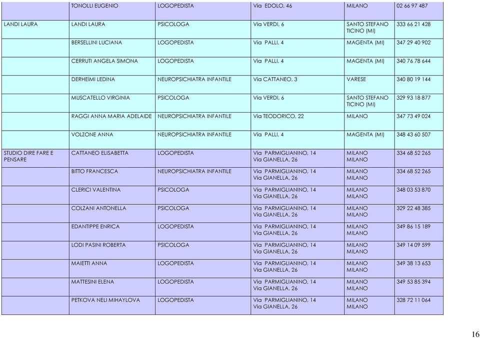 Via VERDI, 6 SANTO STEFANO TICINO (MI) 329 93 18 877 RAGGI ANNA MARIA ADELAIDE NEUROPSICHIATRA INFANTILE Via TEODORICO, 22 347 73 49 024 VOLZONE ANNA NEUROPSICHIATRA INFANTILE Via PALLI, 4 MAGENTA