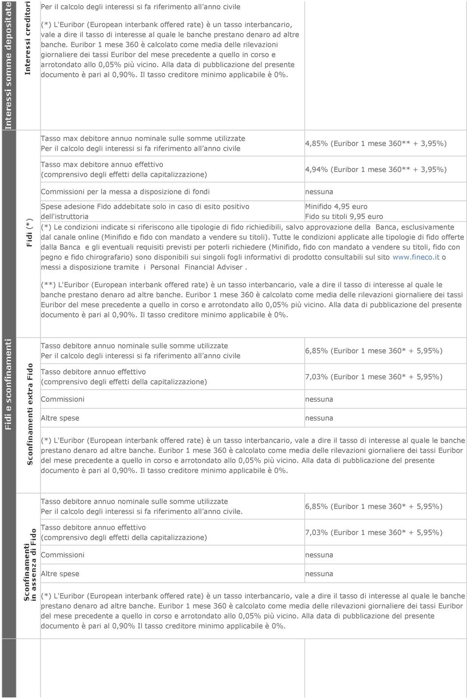 Alla data di pubblicazione del presente documento è pari al 0,90%. Il tasso creditore minimo applicabile è 0%.