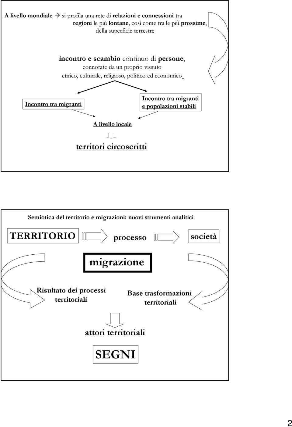 tra migranti Incontro tra migranti e popolazioni stabili A livello locale territori circoscritti Semiotica del territorio e migrazioni: nuovi