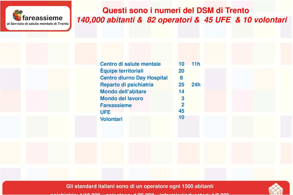 Mondo del lavoro Fareassieme UFE Volontari 10 11h 20 8 25 24h 14 3 2 45 10 Gli standard italiani sono di