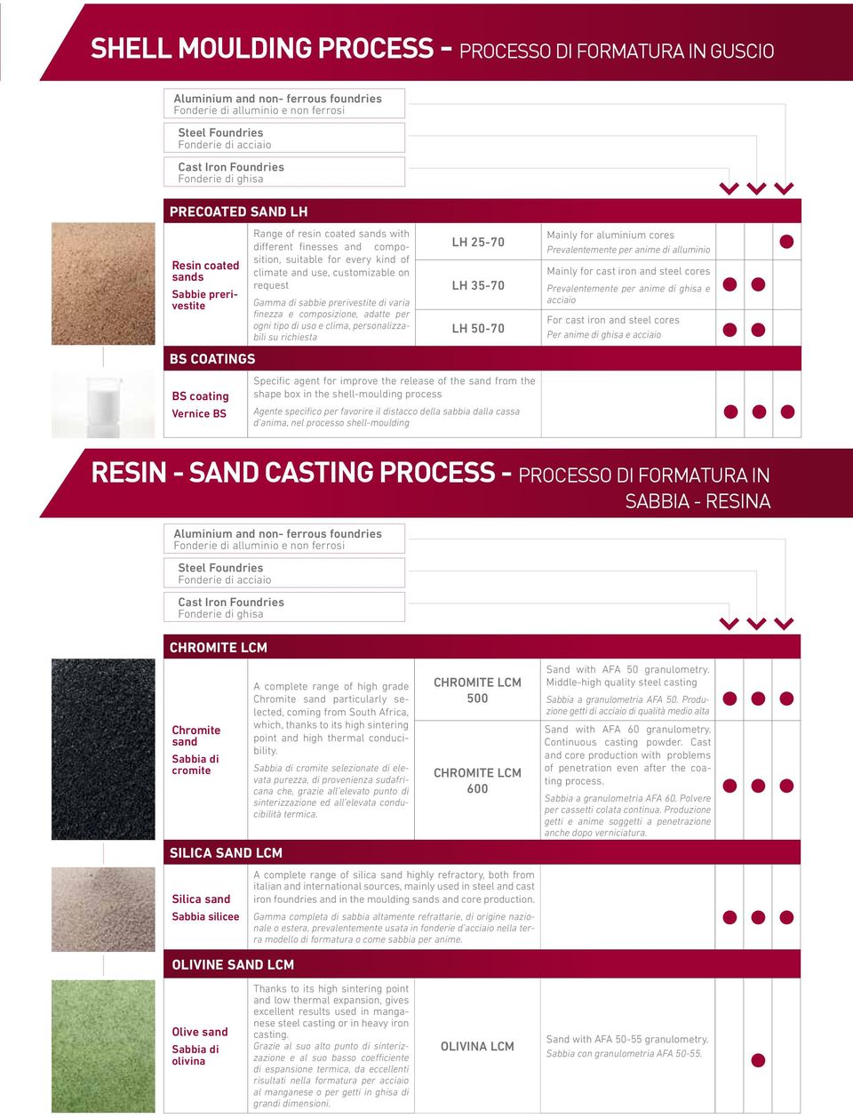 personalizzabili su richiesta LH 25-70 LH 35-70 LH 50-70 Specific agent for improve the release of the sand from the shape box in the shell-moulding process Agente specifico per favorire il distacco