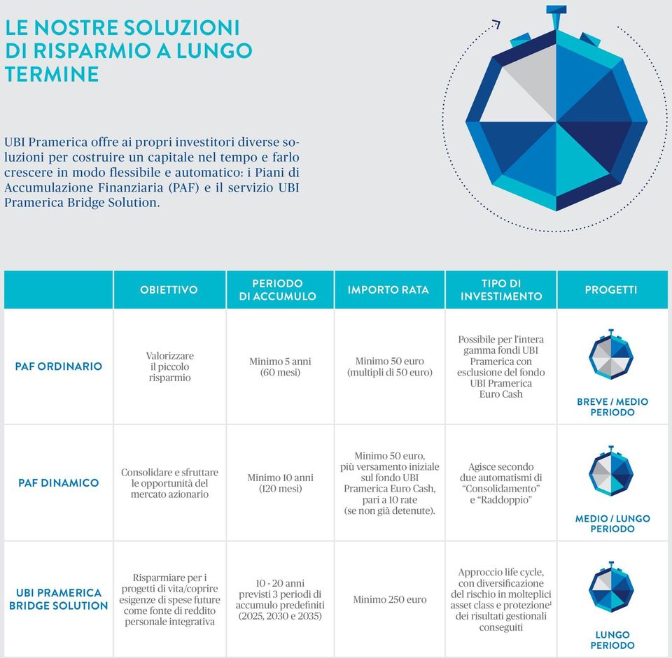 OBIETTIVO PERIODO DI ACCUMULO IMPORTO RATA TIPO DI INVESTIMENTO PROGETTI PAF ORDINARIO Valorizzare il piccolo risparmio Minimo 5 anni (60 mesi) Minimo 50 euro (multipli di 50 euro) Possibile per l