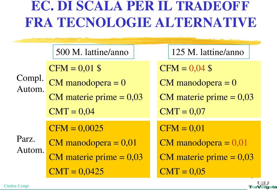 manodopera = 0,01 CM materie prime = 0,03 CMT = 0,0425 125 M.