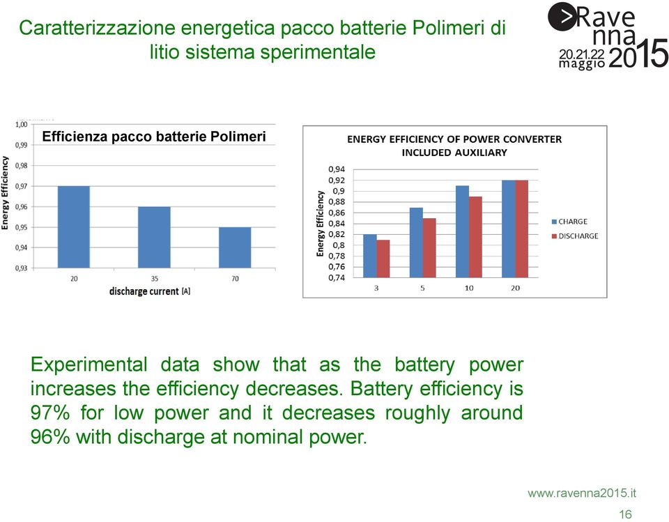 the battery power increases the efficiency decreases.