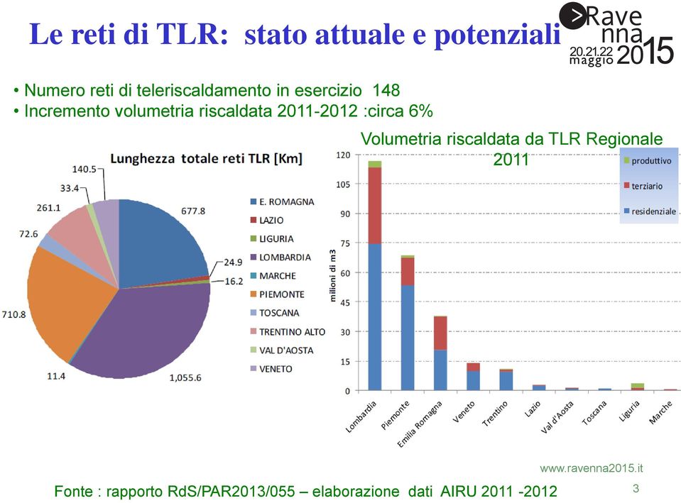 riscaldata 2011-2012 :circa 6% Volumetria riscaldata da TLR