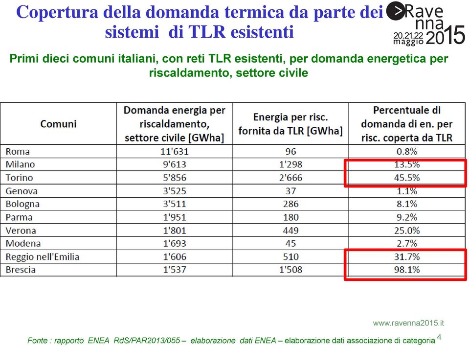 energetica per riscaldamento, settore civile Fonte : rapporto ENEA
