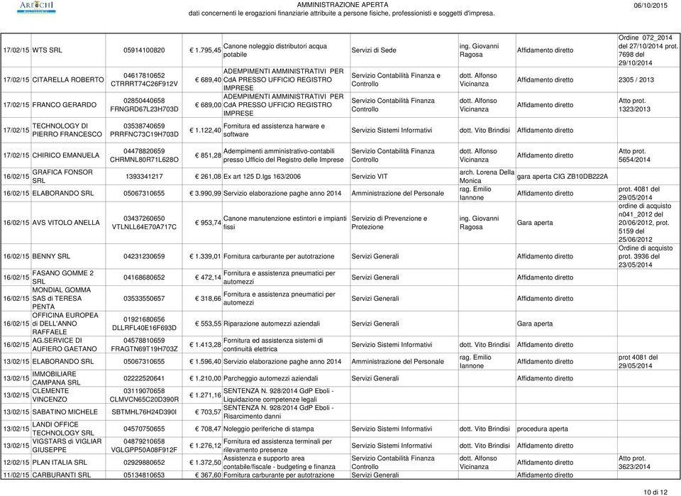 ADEMPIMENTI AMMINISTRATIVI PER 689,40 CdA PRESSO UFFICIO REGISTRO IMPRESE ADEMPIMENTI AMMINISTRATIVI PER 689,00 CdA PRESSO UFFICIO REGISTRO IMPRESE Fornitura ed assistenza harware e 1.