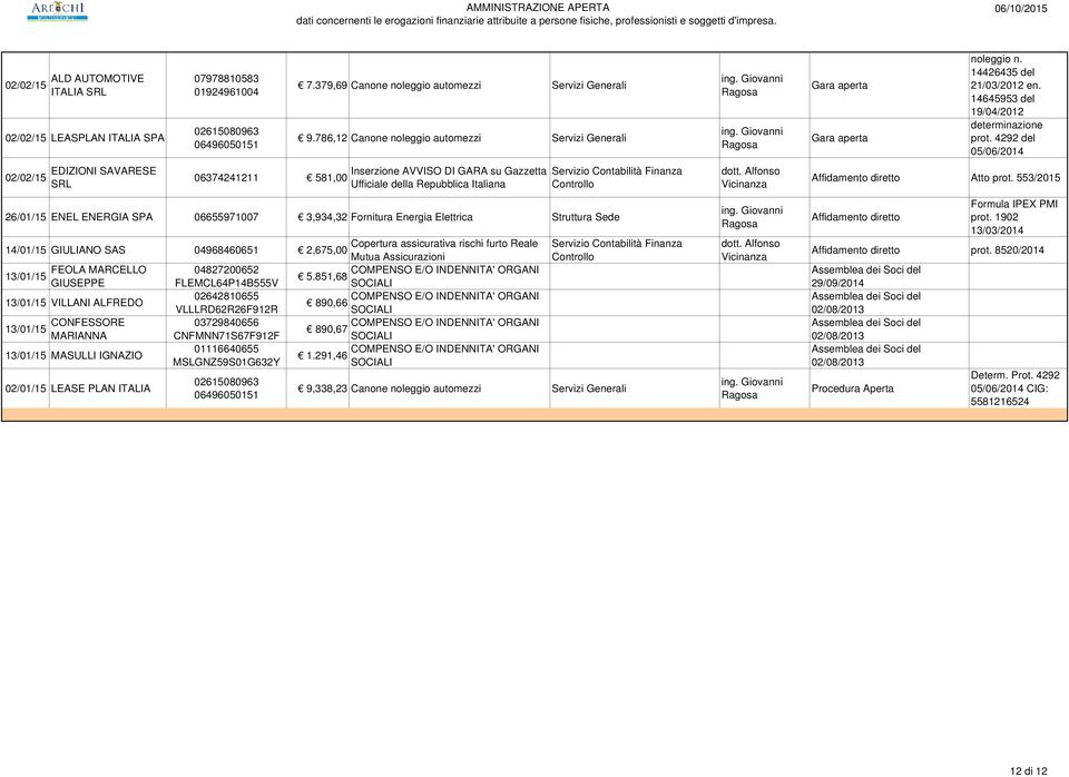 Struttura Sede Copertura assicurativa rischi furto Reale 14/01/15 GIULIANO SAS 04968460651 2,675,00 Mutua Assicurazioni FEOLA MARCELLO 04827200652 13/01/15 5.