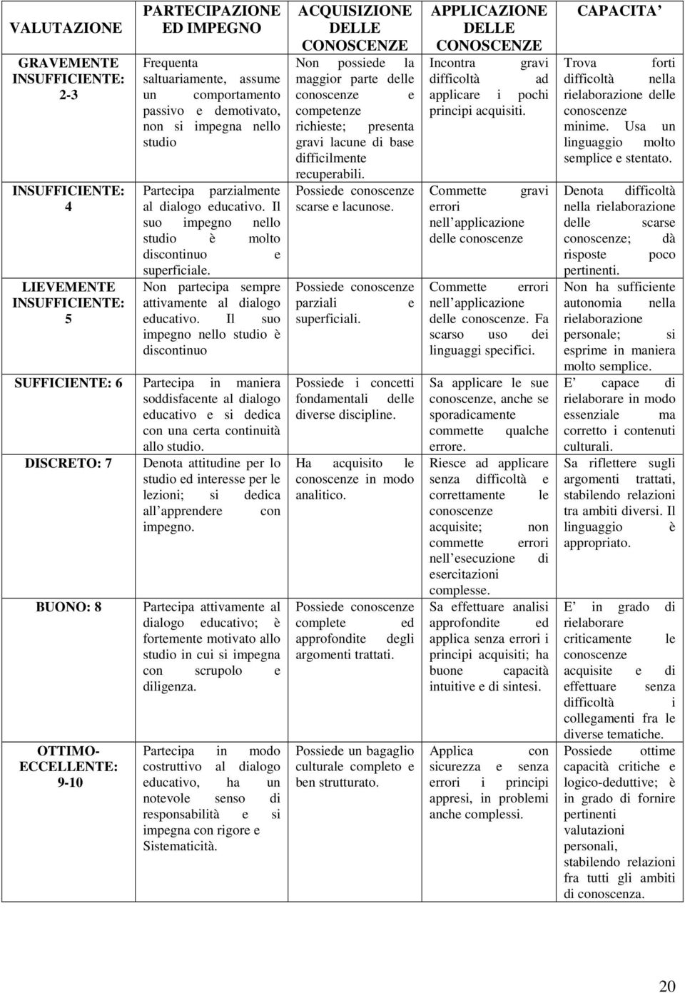 Il suo impegno nello studio è discontinuo SUFFICIENTE: 6 Partecipa in maniera soddisfacente al dialogo educativo e si dedica con una certa continuità allo studio.