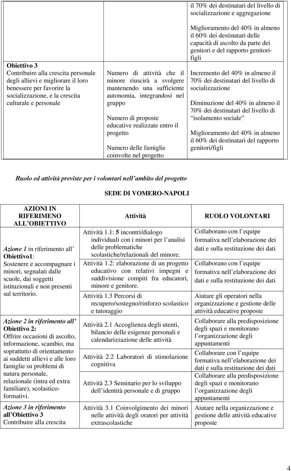 destinatari del livello di socializzazione e aggregazione Miglioramento del 40% in almeno il 60% dei destinatari delle capacità di ascolto da parte dei genitori e del rapporto genitorifigli