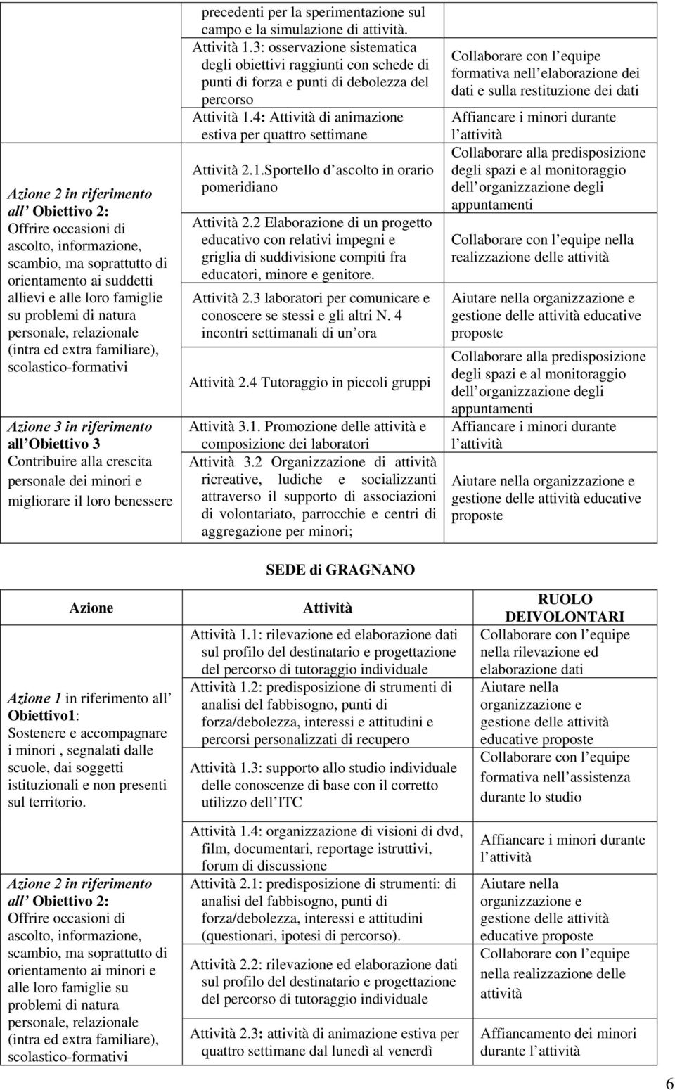 sperimentazione sul campo e la simulazione di attività. Attività 1.3: osservazione sistematica degli obiettivi raggiunti con schede di punti di forza e punti di debolezza del percorso Attività 1.