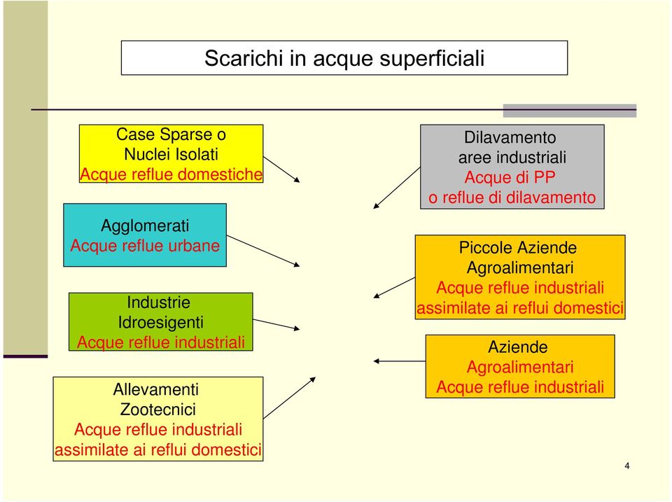 assimilate ai reflui domestici Dilavamento aree industriali Acque di PP o reflue di dilavamento Piccole