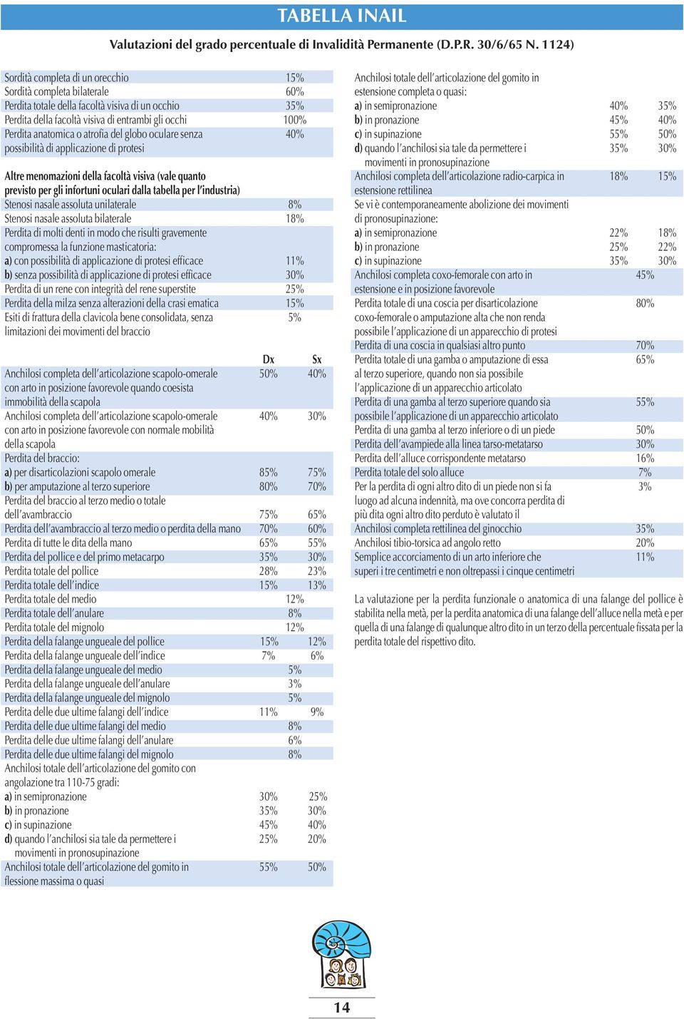 anatomica o atrofia del globo oculare senza 40% possibilità di applicazione di protesi Altre menomazioni della facoltà visiva (vale quanto previsto per gli infortuni oculari dalla tabella per l