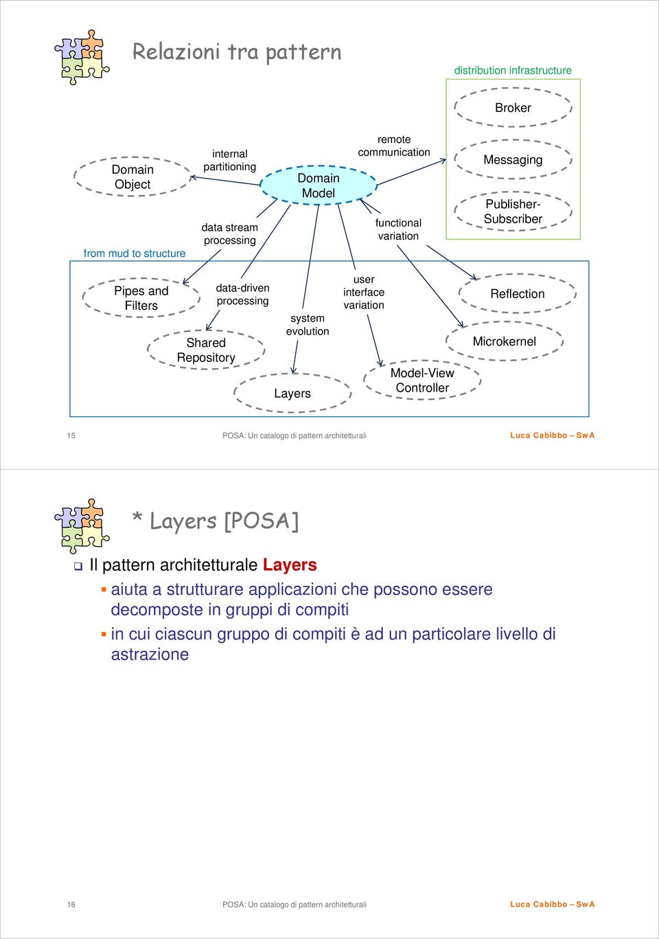 system evolution Layers user interface variation Model-View Controller Reflection Microkernel 15 * Layers [POSA] Il pattern architetturale Layers