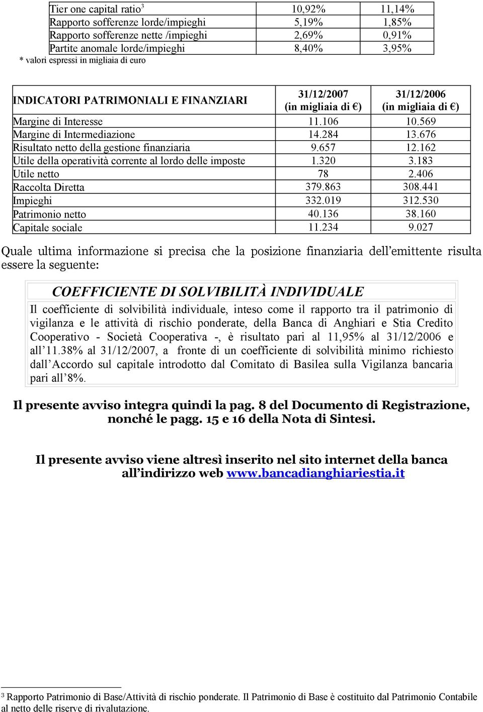 676 Risultato netto della gestione finanziaria 9.657 12.162 Utile della operatività corrente al lordo delle imposte 1.320 3.183 Utile netto 78 2.406 Raccolta Diretta 379.863 308.441 Impieghi 332.