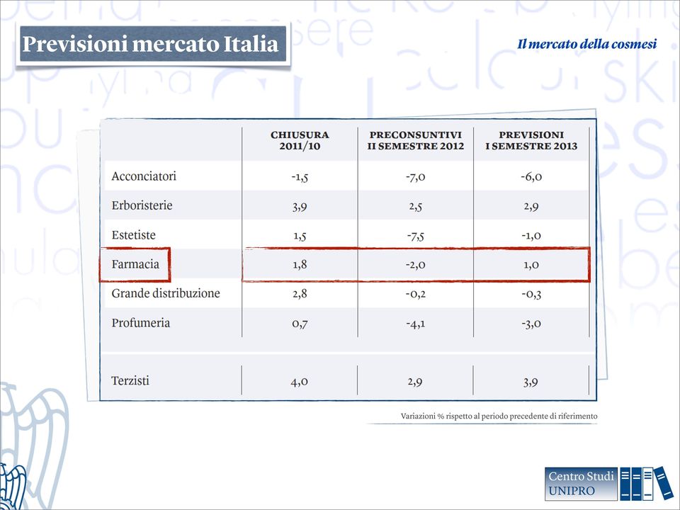 rispetto al periodo