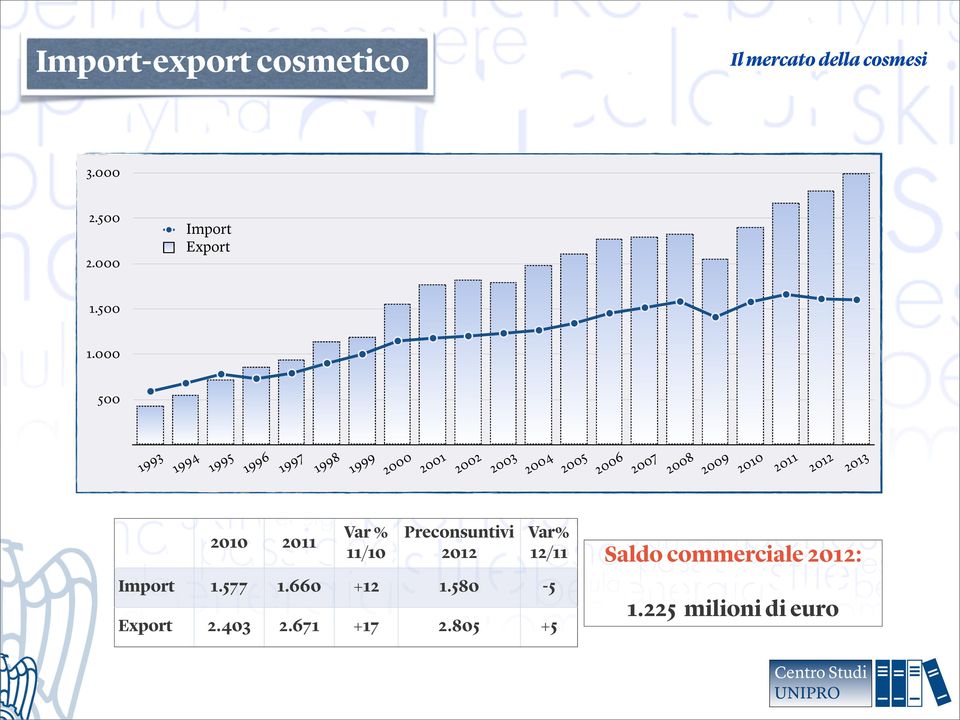 Preconsuntivi 2012 2002 2003 2004 2005 2006 Var% 12/11 Import 1.577 1.660 +12 1.