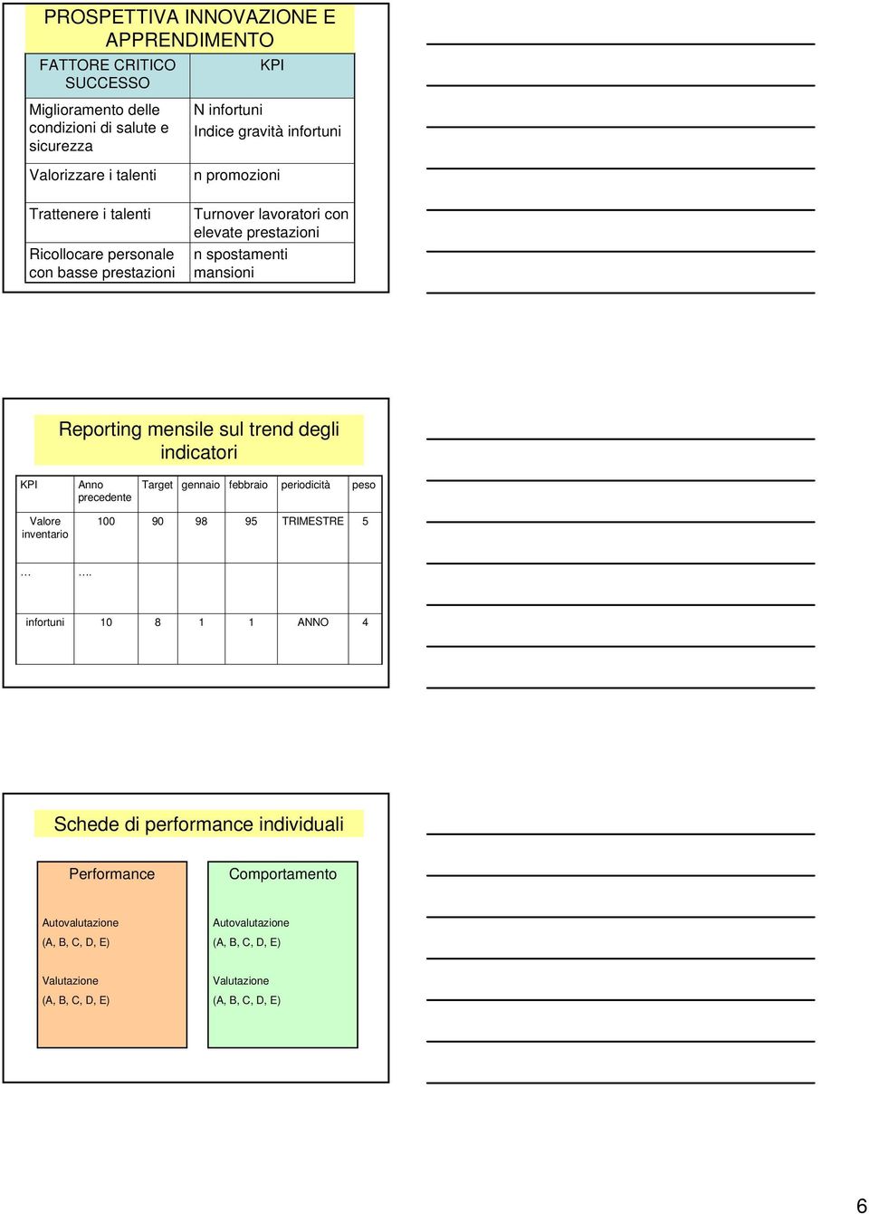 spostamenti mansioni Reporting mensile sul trend degli indicatori precedente Target gennaio febbraio periodicità peso Valore inventario 100 90