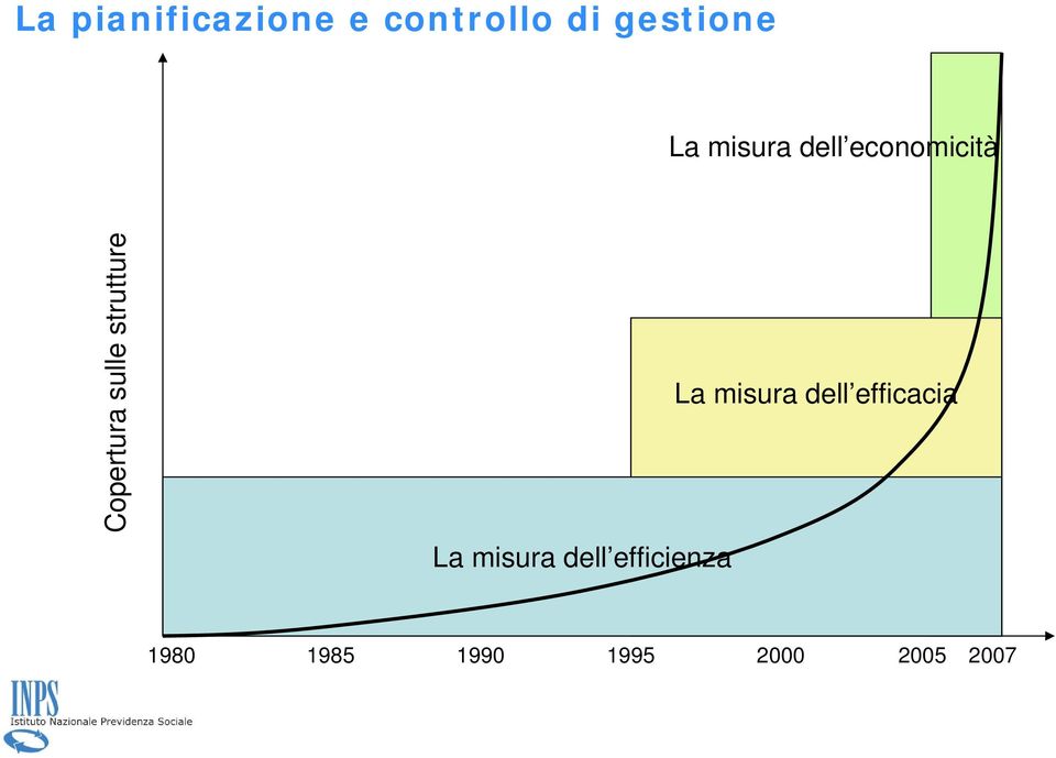 misura dell efficienza La misura