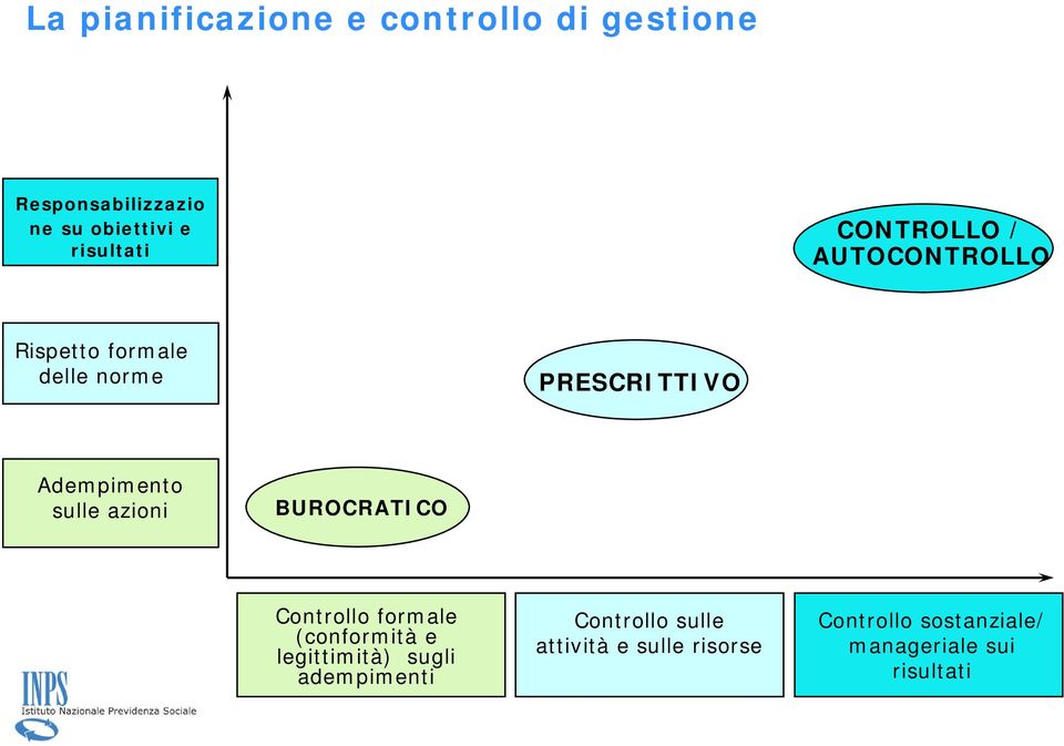 BUROCRATICO Controllo formale (conformità e legittimità) sugli adempimenti