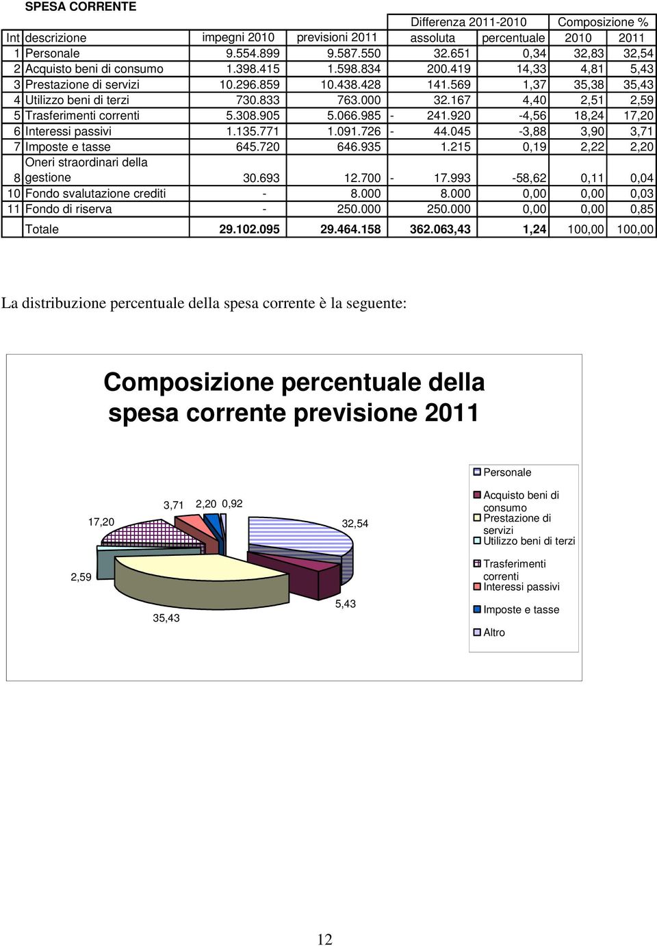 833 763.000 32.167 4,40 2,51 2,59 5 Trasferimenti correnti 5.308.905 5.066.985-241.920-4,56 18,24 17,20 6 Interessi passivi 1.135.771 1.091.726-44.045-3,88 3,90 3,71 7 Imposte e tasse 645.720 646.