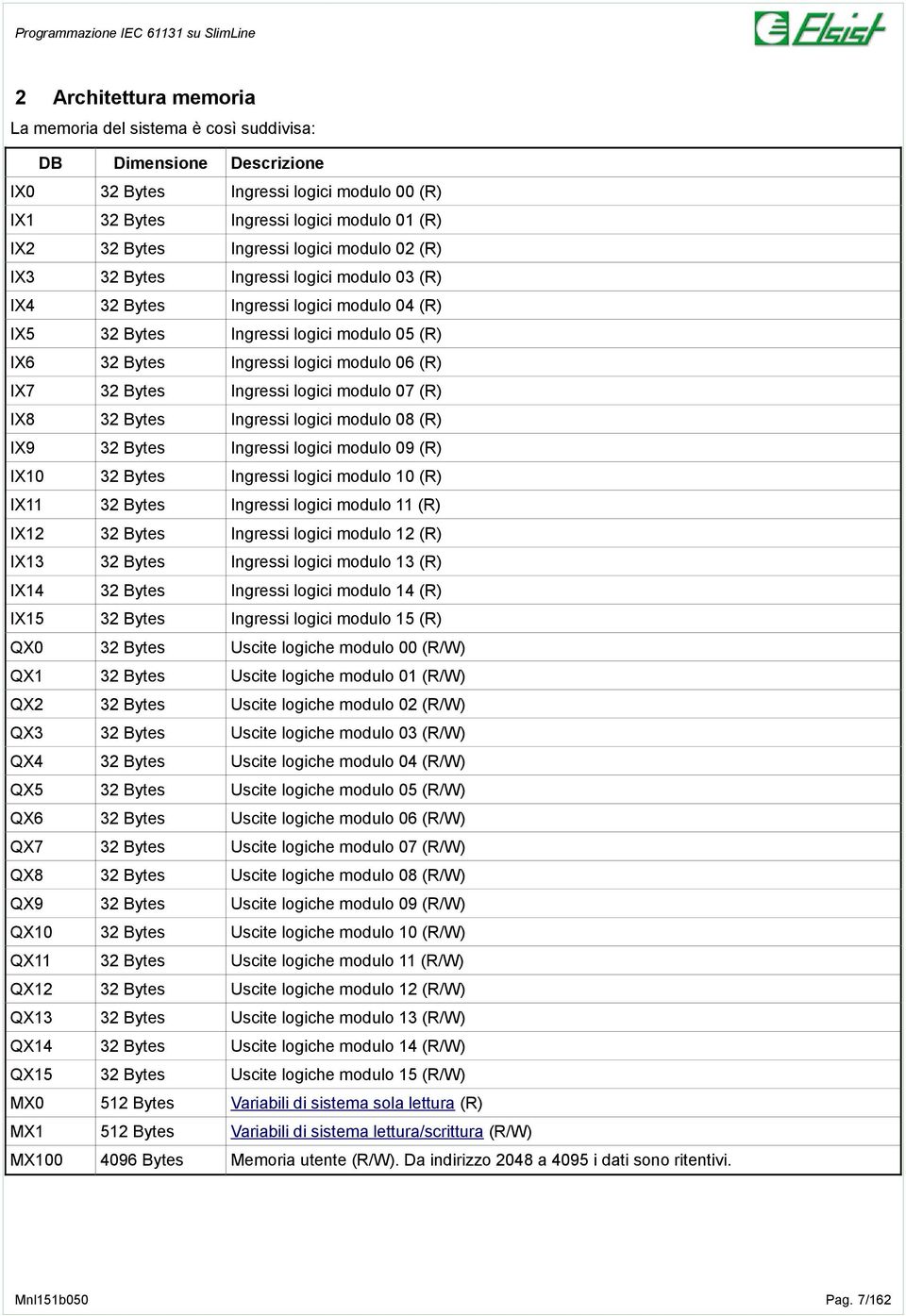 Bytes Ingressi logici modulo 07 (R) IX8 32 Bytes Ingressi logici modulo 08 (R) IX9 32 Bytes Ingressi logici modulo 09 (R) IX10 32 Bytes Ingressi logici modulo 10 (R) IX11 32 Bytes Ingressi logici