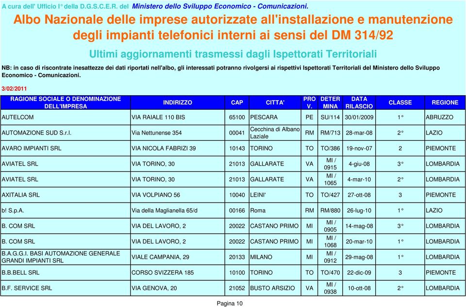 GALLARATE VA AVIATEL SRL VIA TORINO, 30 21013 GALLARATE VA 0915 1065 4-giu-08 3 LOMBARDIA 4-mar-10 2 LOMBARDIA AXITALIA SRL VIA VOLPIANO 56 10040 LEINI' TO TO/427 27-ott-08 3 PIEMONTE b! S.p.A. Via della Maglianella 65/d 00166 Roma RM RM/880 26-lug-10 1 LAZIO B.