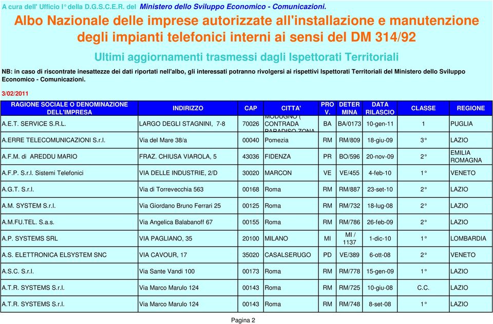 G.T. S.r.l. Via di Torrevecchia 563 00168 Roma RM RM/887 23-set-10 2 LAZIO A.M. SYSTEM S.r.l. Via Giordano Bruno Ferrari 25 00125 Roma RM RM/732 18-lug-08 2 LAZIO A.M.FU.TEL. S.a.s. Via Angelica Balabanoff 67 00155 Roma RM RM/786 26-feb-09 2 LAZIO A.