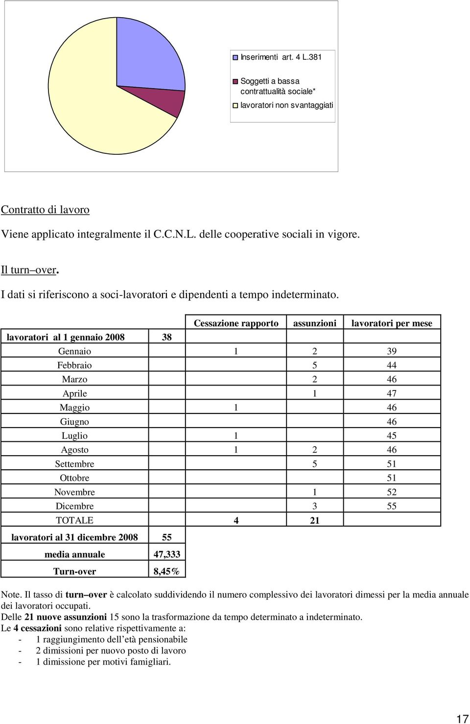 Cessazione rapporto assunzioni lavoratori per mese lavoratori al 1 gennaio 2008 38 Gennaio 1 2 39 Febbraio 5 44 Marzo 2 46 Aprile 1 47 Maggio 1 46 Giugno 46 Luglio 1 45 Agosto 1 2 46 Settembre 5 51