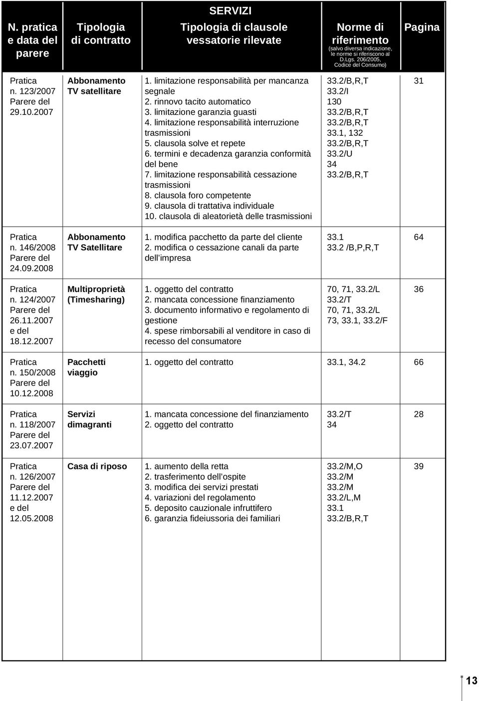 limitazione garanzia guasti 4. limitazione responsabilità interruzione trasmissioni 5. clausola solve et repete 6. termini e decadenza garanzia conformità del bene 7.