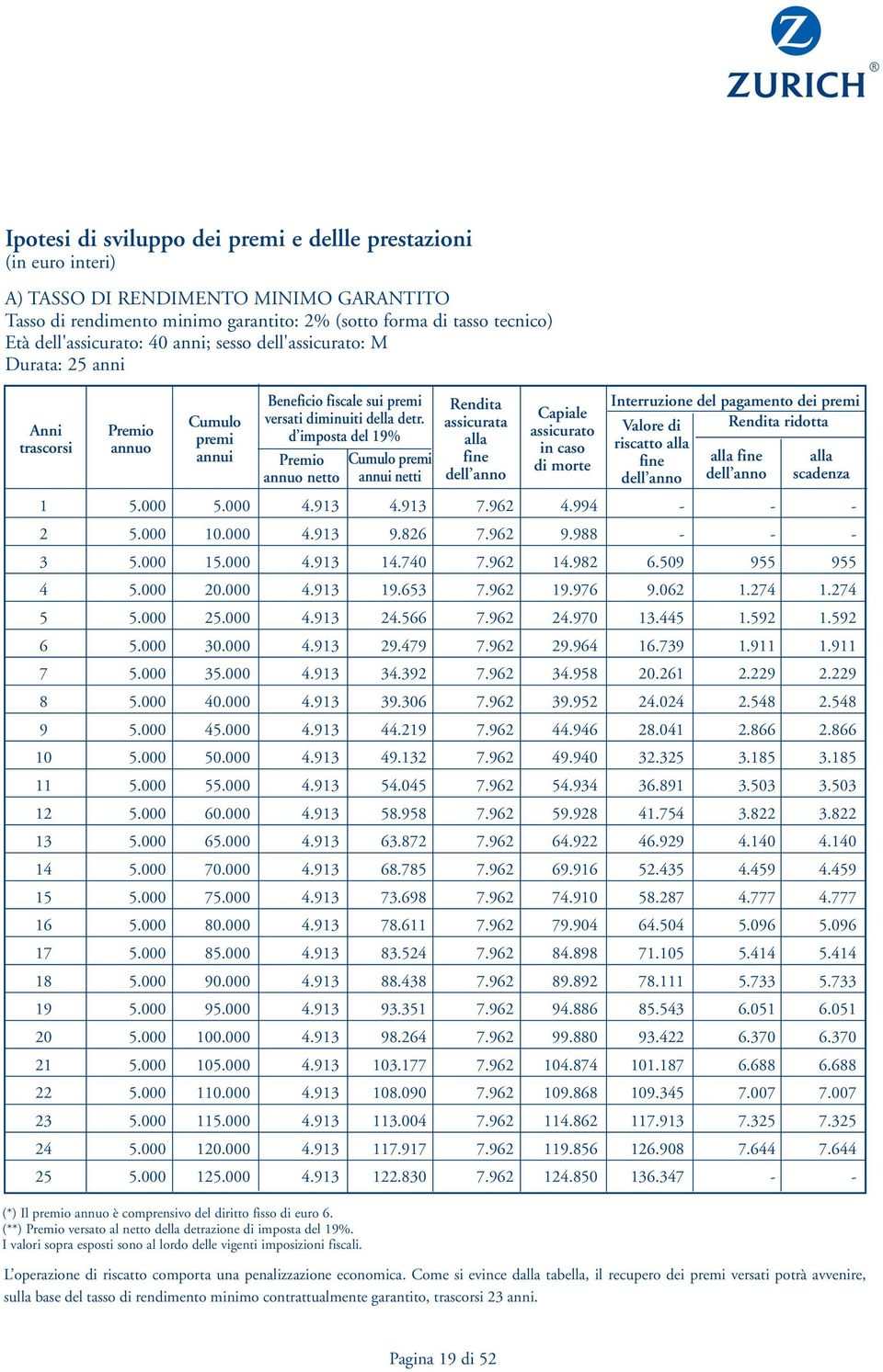 d imposta del 19% Premio annuo netto Cumulo premi annui netti Rendita assicurata alla fine dell anno Capiale assicurato in caso di morte Interruzione del pagamento dei premi Valore di Rendita ridotta