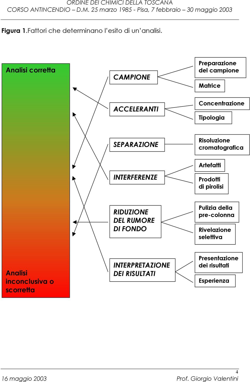 SEPARAZIONE Risoluzione cromatografica INTERFERENZE Artefatti Prodotti di pirolisi RIDUZIONE DEL RUMORE