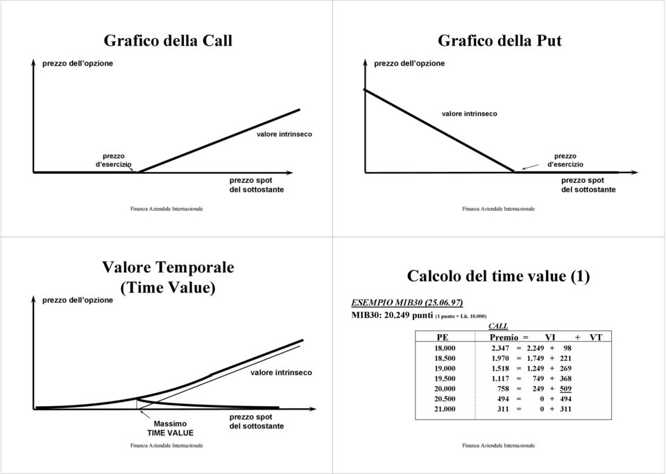 spot del sottostante Calcolo del time value (1) ESEMPIO MIB30 (25.06.97) MIB30: 20.249 punti (1 punto = Lit. 10.000) CALL PE Premio = VI + VT 18.000 2.