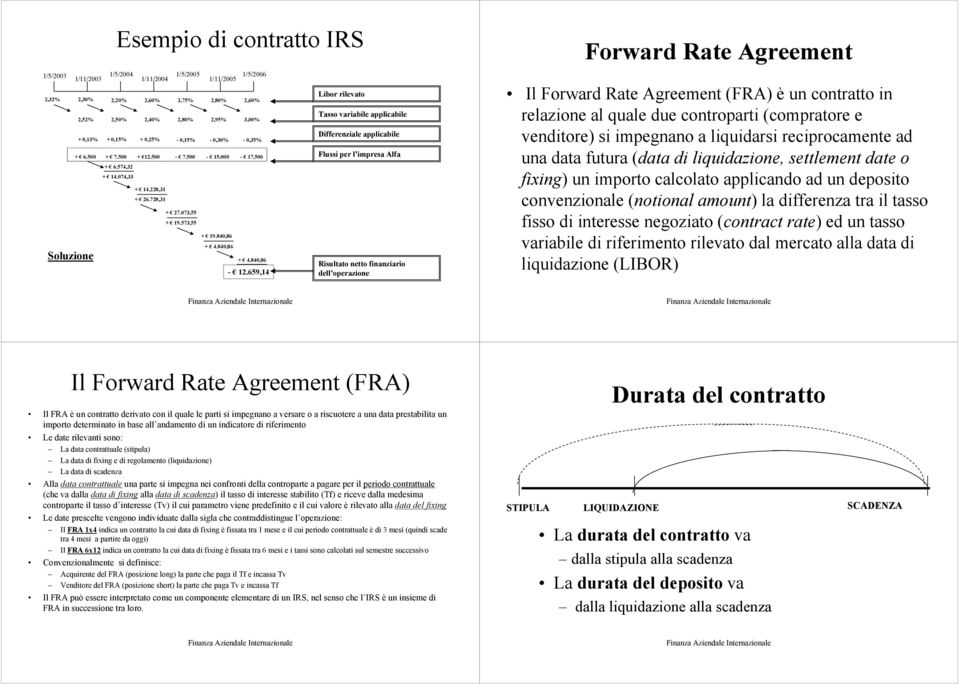 659,14 Libor rilevato Tasso variabile applicabile Differenziale applicabile Flussi per l impresa Alfa Risultato netto finanziario dell operazione Forward Rate Agreement Il Forward Rate Agreement