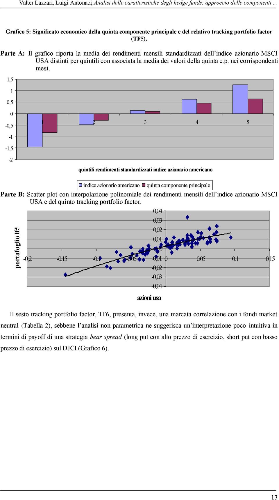 Parte A: Il grafico riporta la media dei rendimenti mensili standardizzati dell indice azionario MSCI USA distinti per quintili con associata la media dei valori della quinta c.p. nei corrispondenti mesi.