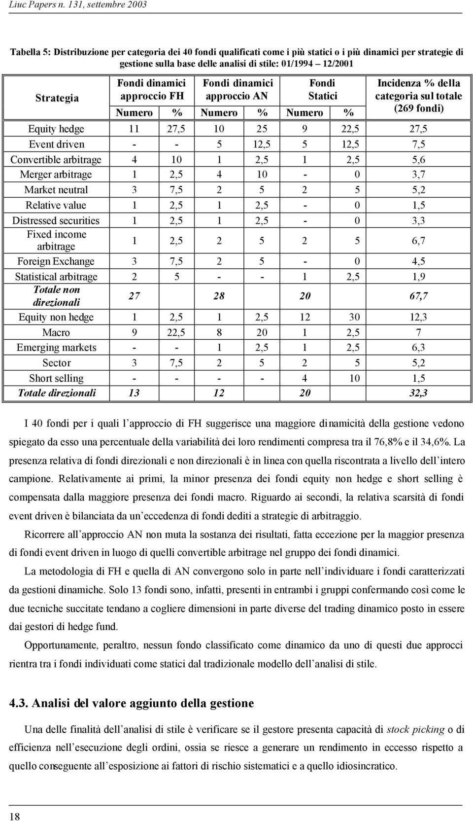 Strategia Fondi dinamici approccio FH Fondi dinamici approccio AN Fondi Statici Numero % Numero % Numero % Incidenza % della categoria sul totale (269 fondi) Equity hedge 11 27,5 10 25 9 22,5 27,5