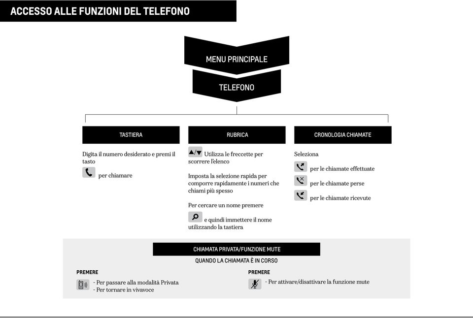 immettere il nome utilizzando la tastiera Seleziona per le chiamate effettuate per le chiamate perse per le chiamate ricevute CHIAMATA PRIVATA/FUNZIONE