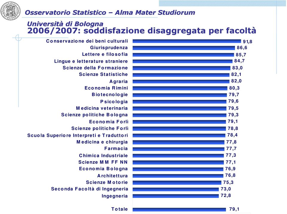 no mia F o rlì Scienze po litiche F o rlì Scuo la Superio re Interpreti e T radutto ri M edicina e chirurgia F armacia C himica Industriale Scienze M M F F N N Eco no mia B o lo gna A