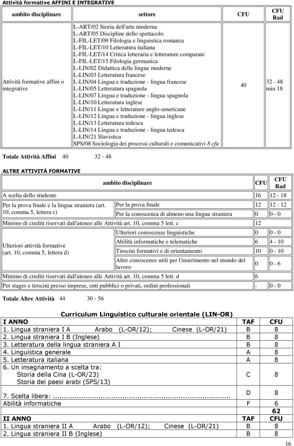 L-LIN/03 Letteratura francese L-LIN/04 Lingua e traduzione - lingua francese L-LIN/05 Letteratura spagnola L-LIN/07 Lingua e traduzione - lingua spagnola L-LIN/10 Letteratura inglese L-LIN/11 Lingue