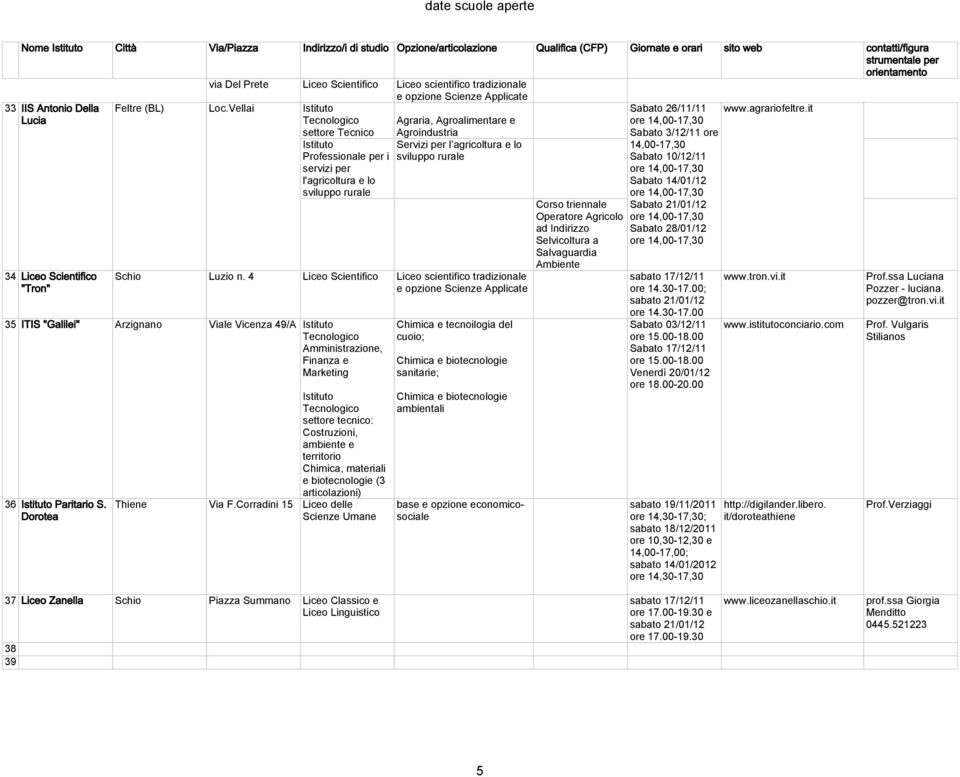 4 Liceo Scientifico Liceo scientifico tradizionale e opzione Scienze Applicate 35 ITIS "Galilei" Arzignano Viale 49/A Istituto Amministrazione, Finanza e Marketing 36 Istituto Paritario S.