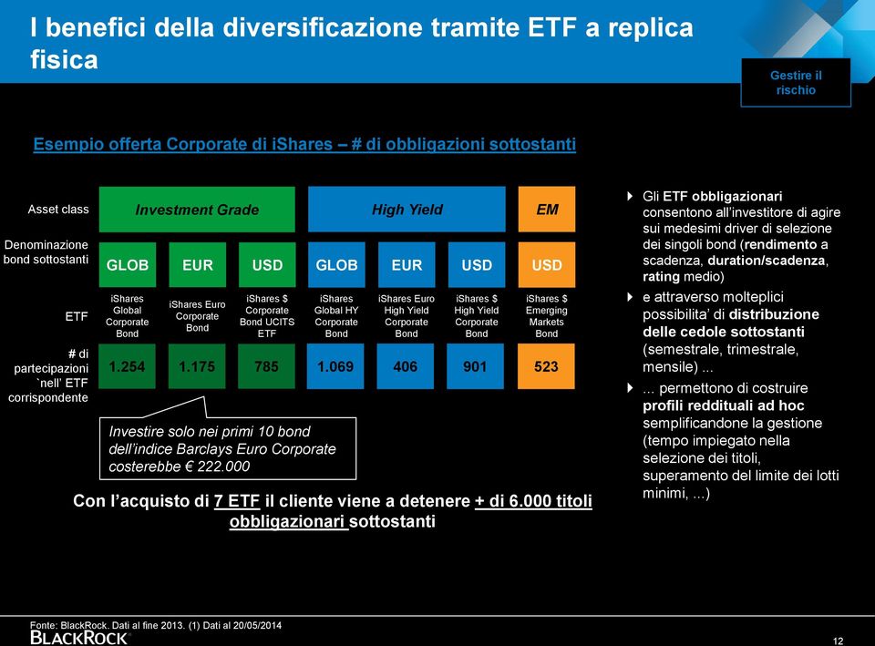 175 785 GLOB ishares Global HY Corporate Bond 1.069 Investire solo nei primi 10 bond dell indice Barclays Euro Corporate costerebbe 222.