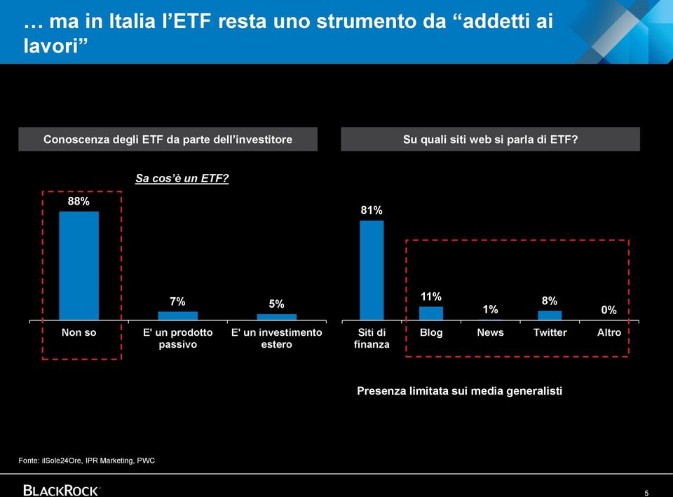 88% 81% 7% 5% 11% 1% 8% 0% Non so E' un prodotto passivo E' un investimento estero Siti di