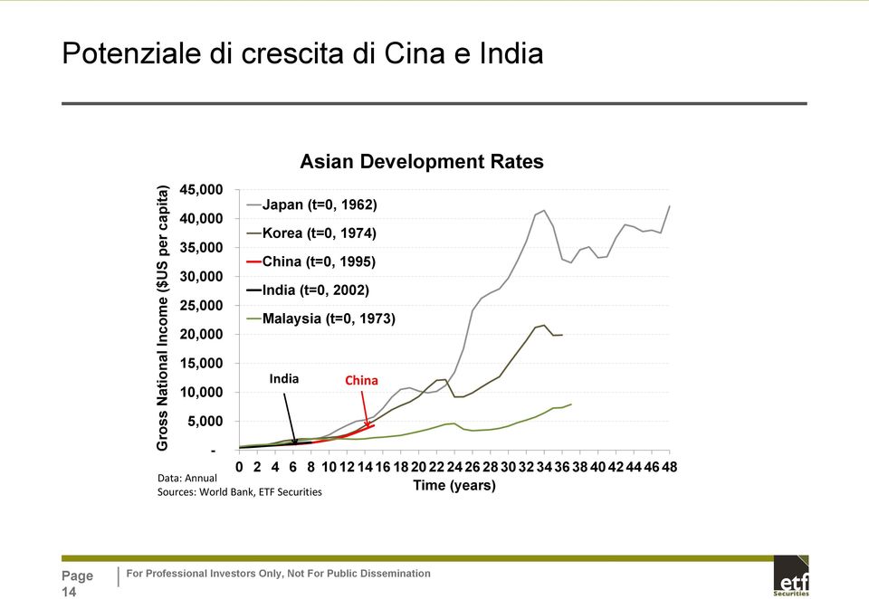 India (t=0, 2002) Malaysia (t=0, 1973) 15,000 10,000 5,000 India China - 0 2 4 6 8 10 12 14 16 18 20