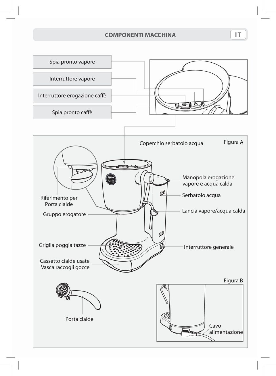 Riferimento per Porta cialde Gruppo erogatore Serbatoio acqua Lancia vapore/acqua calda Griglia