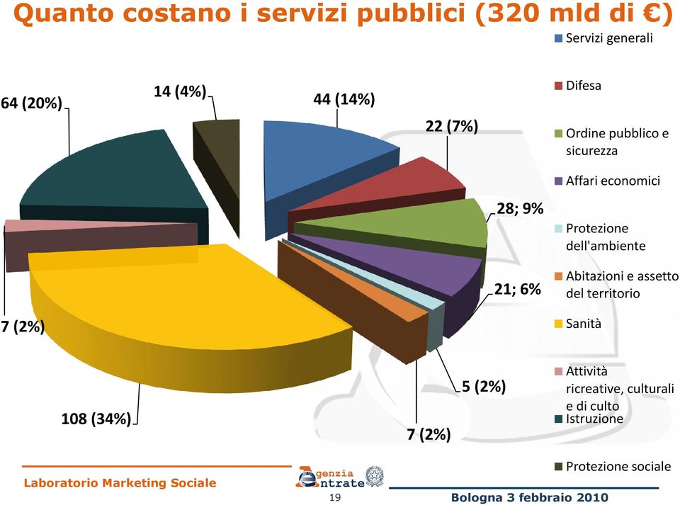 Protezione dell'ambiente Abitazioni e assetto del territorio 7 (2%) Sanità 108 (34%)