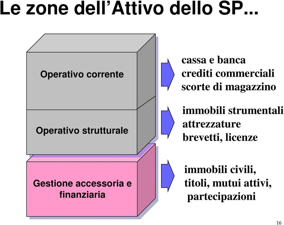 commerciali scorte di magazzino immobili strumentali attrezzature